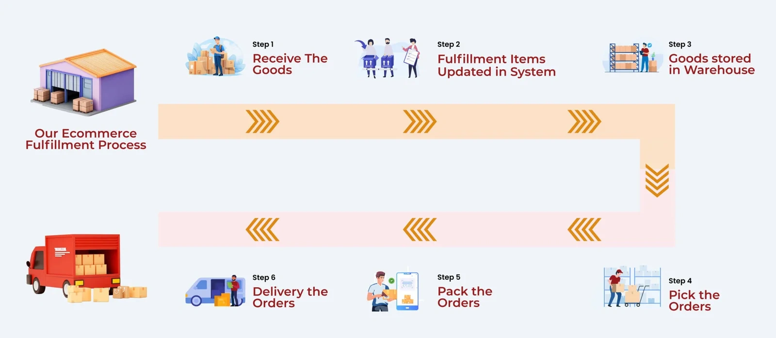 Ecommerce fulfillment in Singapore step by step process