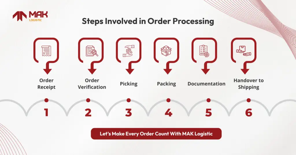 Steps involved in order processing