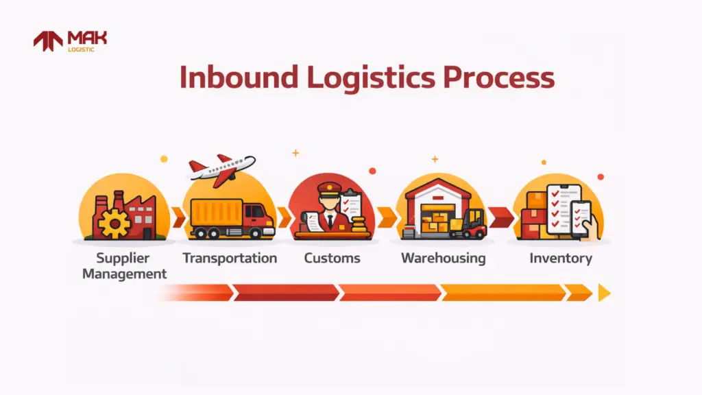 Inbound logistic process