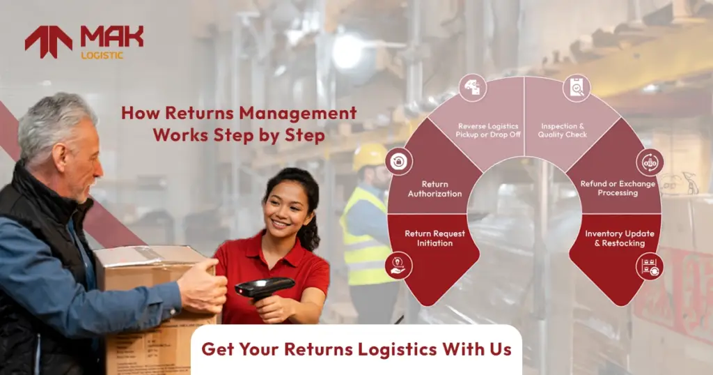 Returns Management step by step